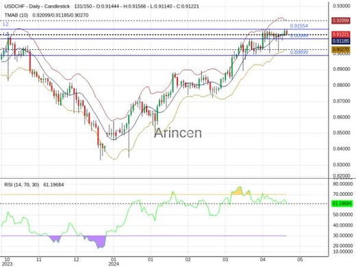 USDCHF Chart