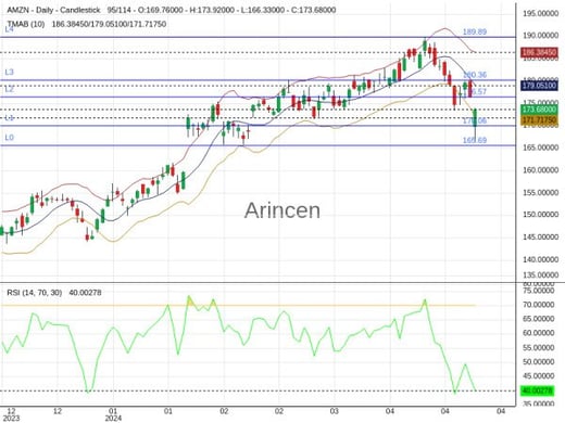 AMZN Chart