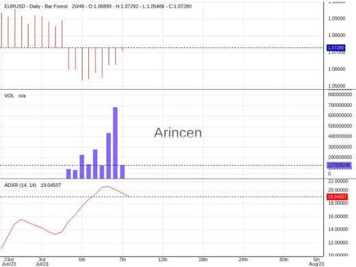 EURUSD Chart