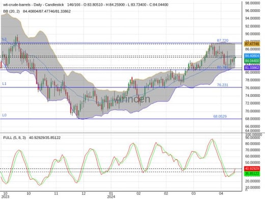 OILUSD Chart