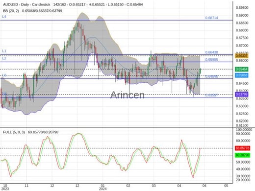 AUDUSD Chart