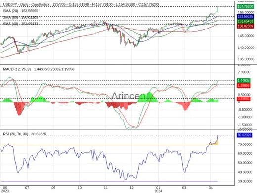 USDJPY Chart