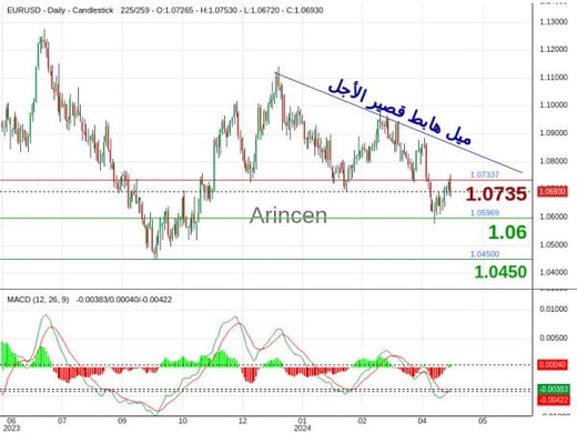 EURUSD Chart