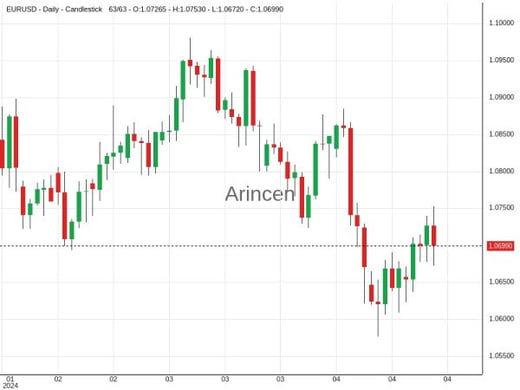 EURUSD Chart