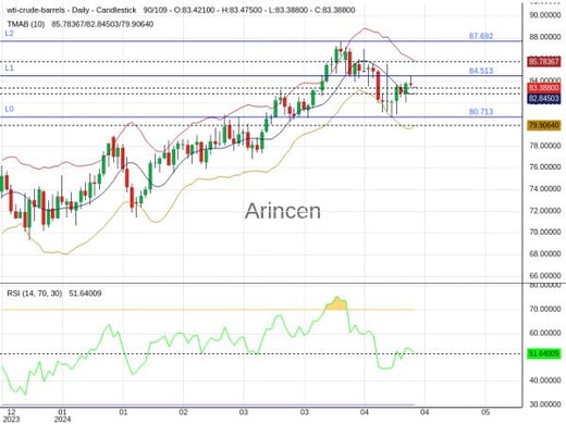 OILUSD Chart