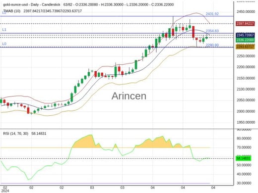 XAUUSD Chart