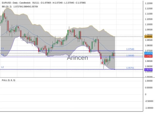 EURUSD Chart