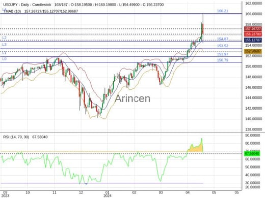 USDJPY Chart