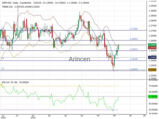 GBPUSD Chart