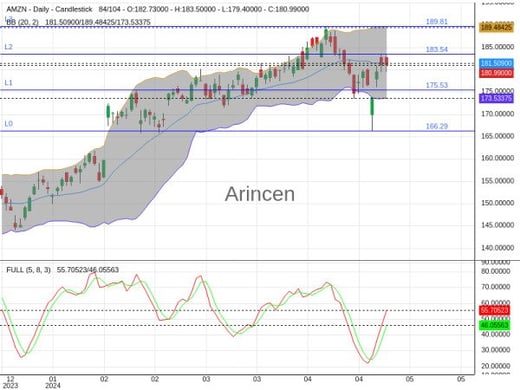 AMZN Chart