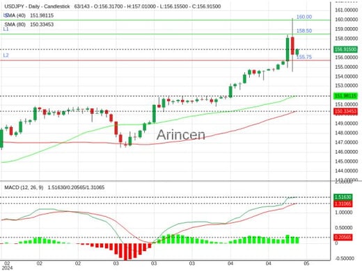 USDJPY Chart