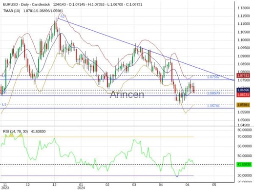 EURUSD Chart