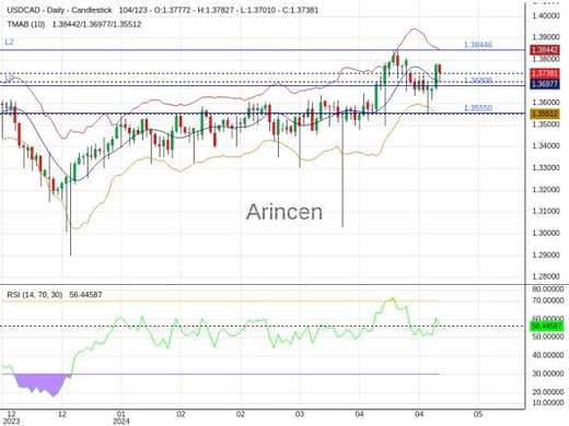 USDCAD Chart