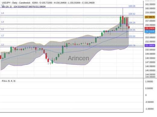 USDJPY Chart