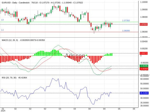 EURUSD Chart