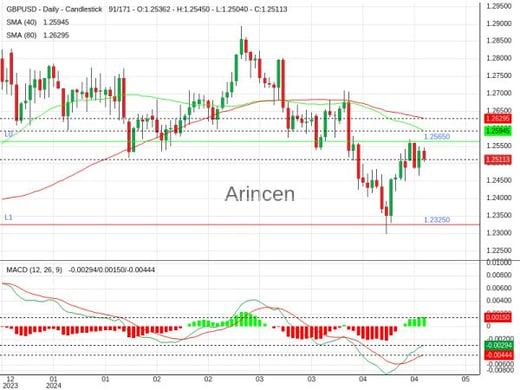 GBPUSD Chart