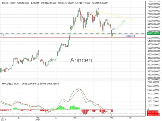 BTCUSD Chart