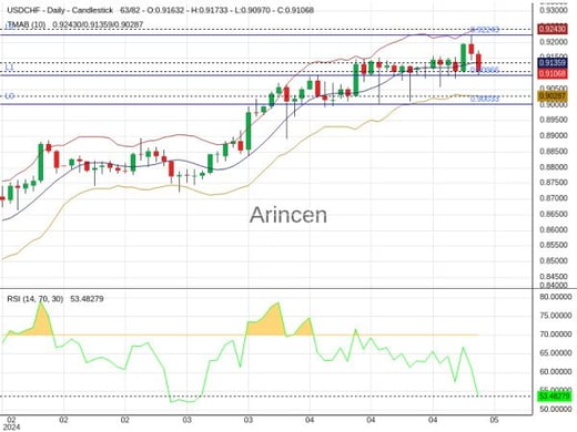 USDCHF Chart