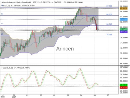 OILUSD Chart