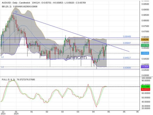 AUDUSD Chart