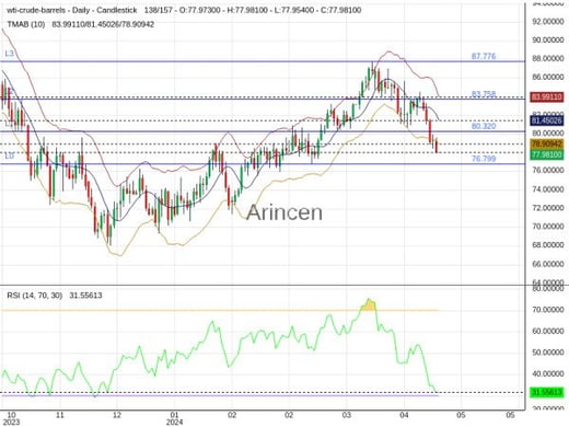 OILUSD Chart