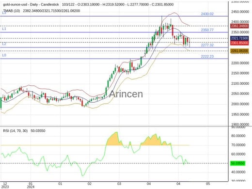 XAUUSD Chart