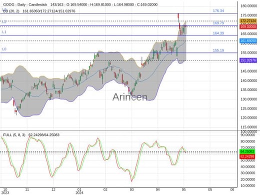 GOOG Chart