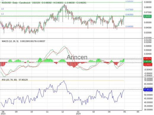 AUDUSD Chart