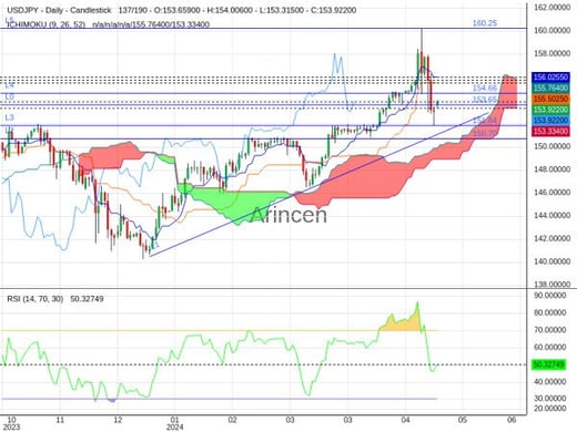 USDJPY Chart