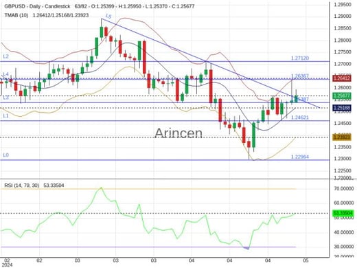 GBPUSD Chart