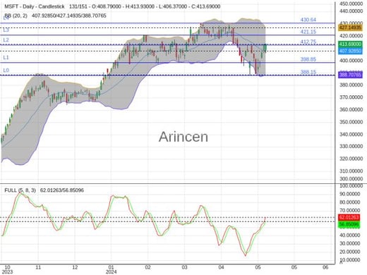 MSFT Chart