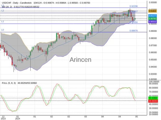 USDCHF Chart