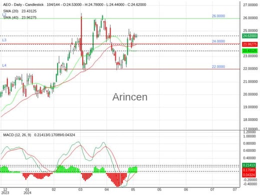 AEO Chart