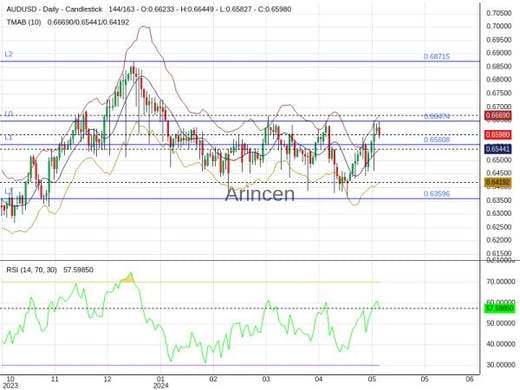 AUDUSD Chart