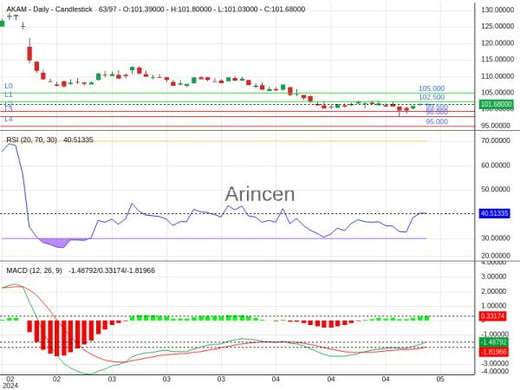 AKAM Chart