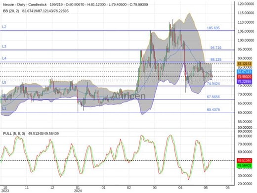 LTCUSD Chart