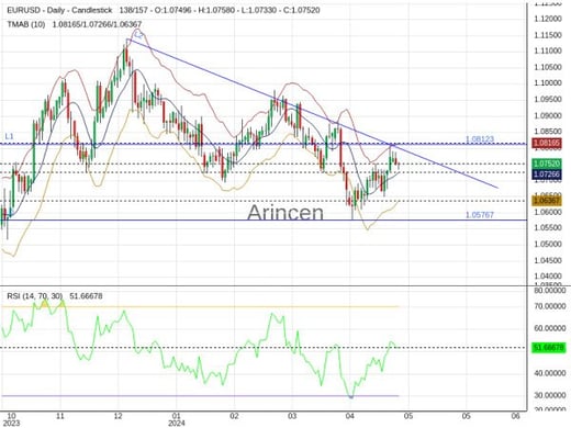 EURUSD Chart