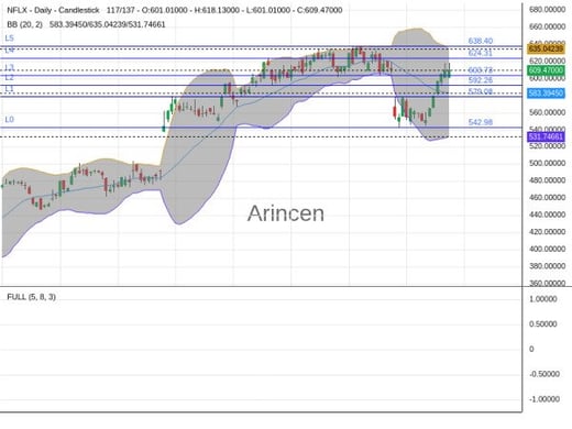 NFLX Chart