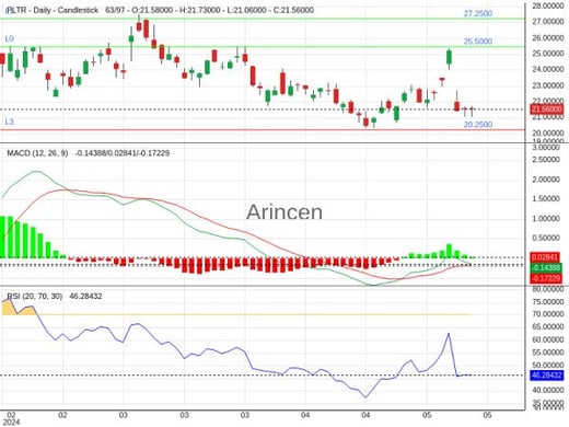 PLTR Chart