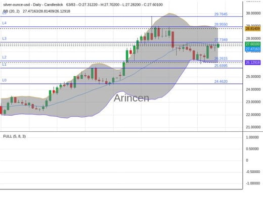 XAGUSD Chart