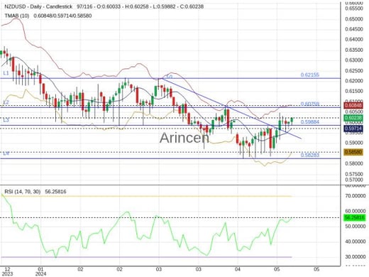 NZDUSD Chart