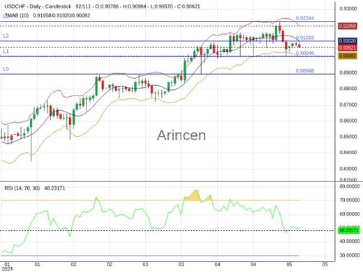 USDCHF Chart