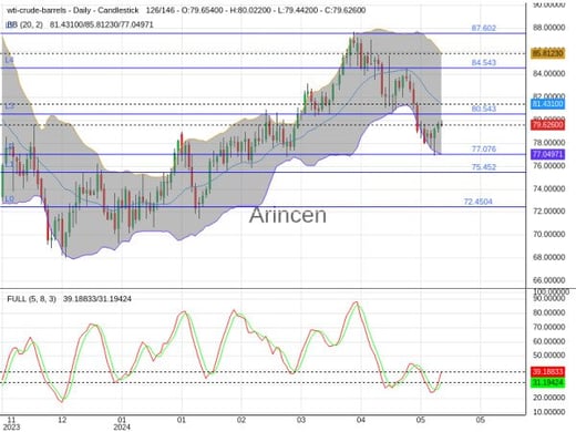 OILUSD Chart