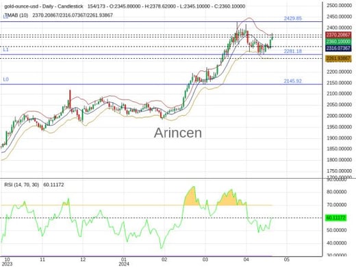 XAUUSD Chart