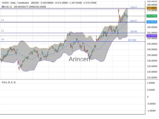 GOOG Chart