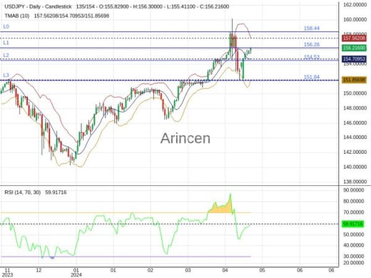 USDJPY Chart