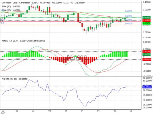 EURUSD Chart