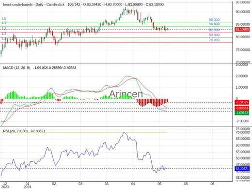 BNTUSD Chart