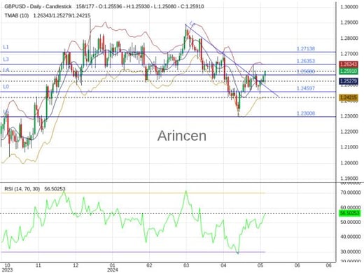 GBPUSD Chart