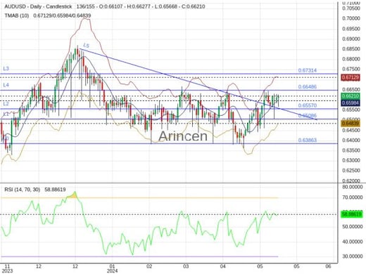 AUDUSD Chart